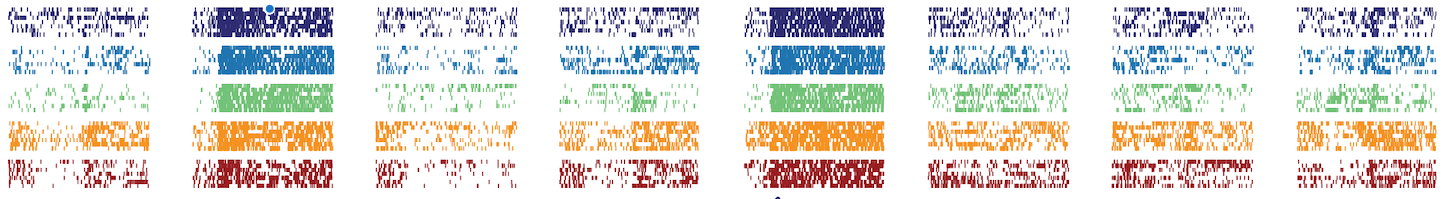 Activity from an individual neuron recorded in the primary olfactory cortex of mouse, as it responds to eight different odours (columns) on five separate days (colours) across approximately one month.