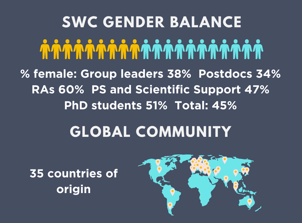 Infographic showing SWC gender balance % female: Group leaders 38% Postdocs 34% RAs 60% PS and Scientific Support 47% PhD students 51% Total 45%. Infographic also shows global community through a world map with pins on showing 35 countries of origin