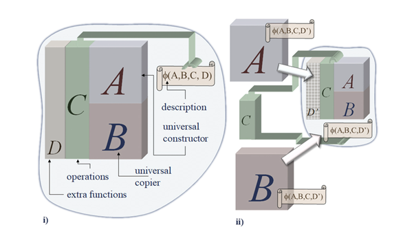 Von Neumann’s self-replicating automaton.
