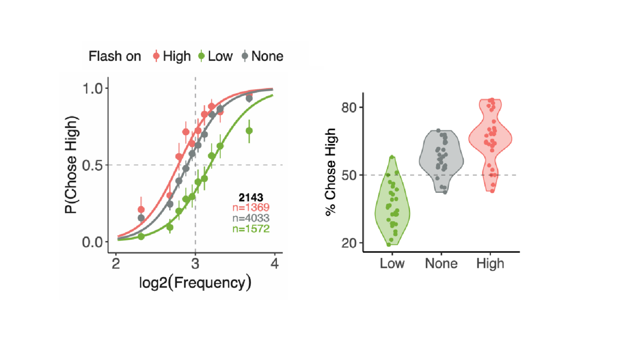 A rat shifts its choices depending on whether there was a flash on the left or right.