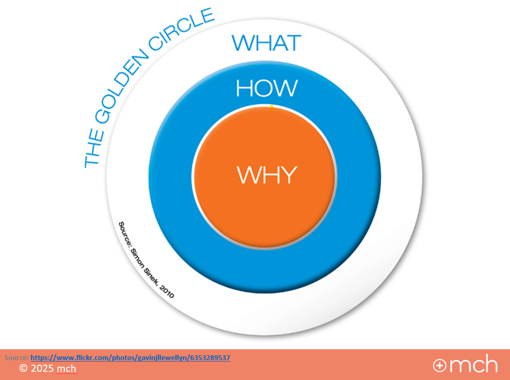 Diagram of the golden circle with why in the middle in orange surrounded by how in blue and what in white