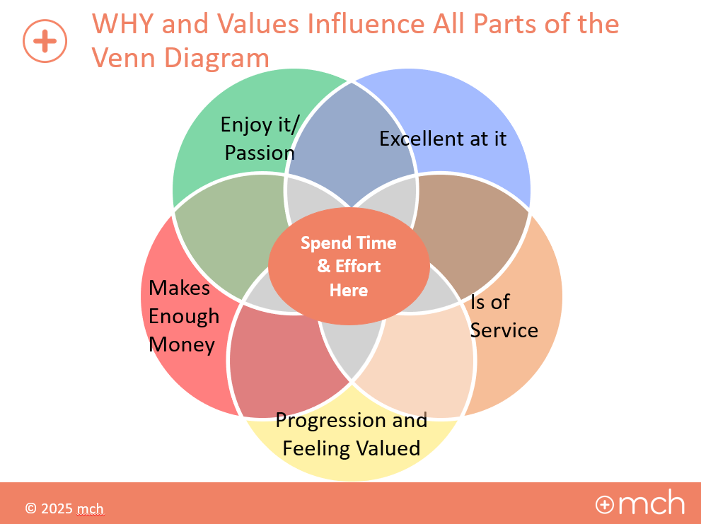 Venn diagram showing influence of why and values