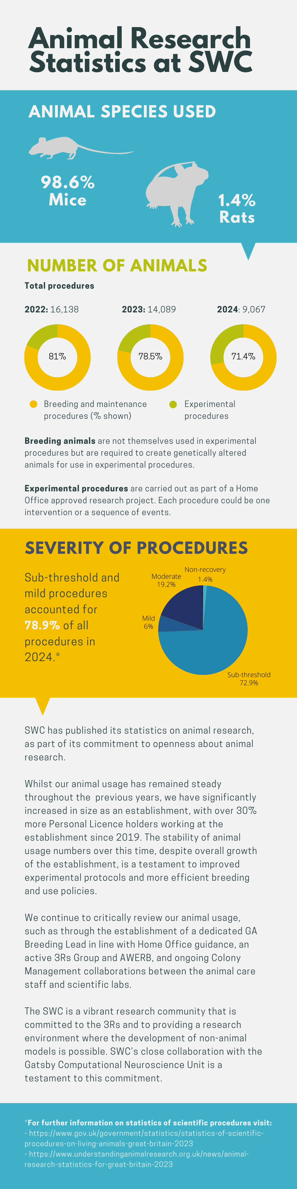 Infographic showing Animal Research Statistics at SWC. 98.6% mice and 1.4% rats. Total procedures for 2024 9,067, 71.4% breeding and maintenance. Sub-threshold and mild procedures accounted for 78.9% of all procedures in 2024.