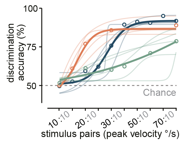 Graph of stimulus pairs and discrimination accuracy