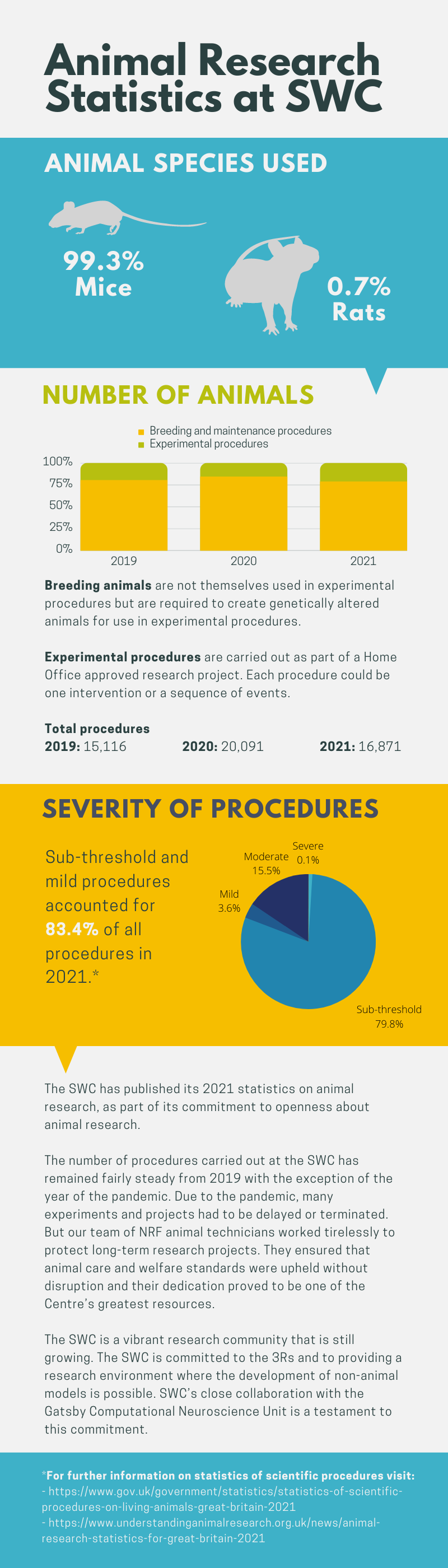 Infographic showing animal species used at SWC 99.3% mice and 0.7% rats; number of animals use in breeding and maintenance procedures and experimental procedures; severity of procedures - sub-threshold and mild procedures accounted for 83.4% of all procedures in 2021