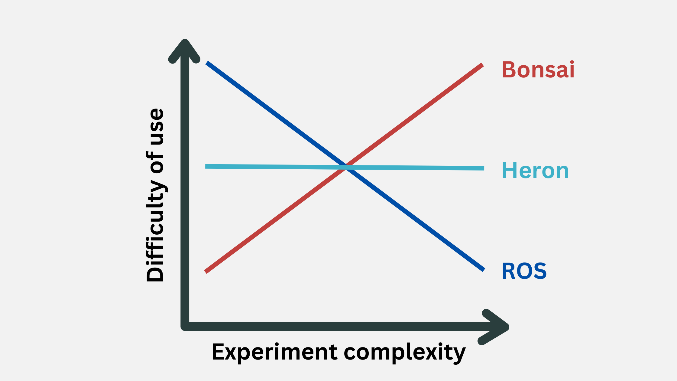 Line graph showing difficulty of use as experiment complexity increases for Bonsai, ROS and Heron