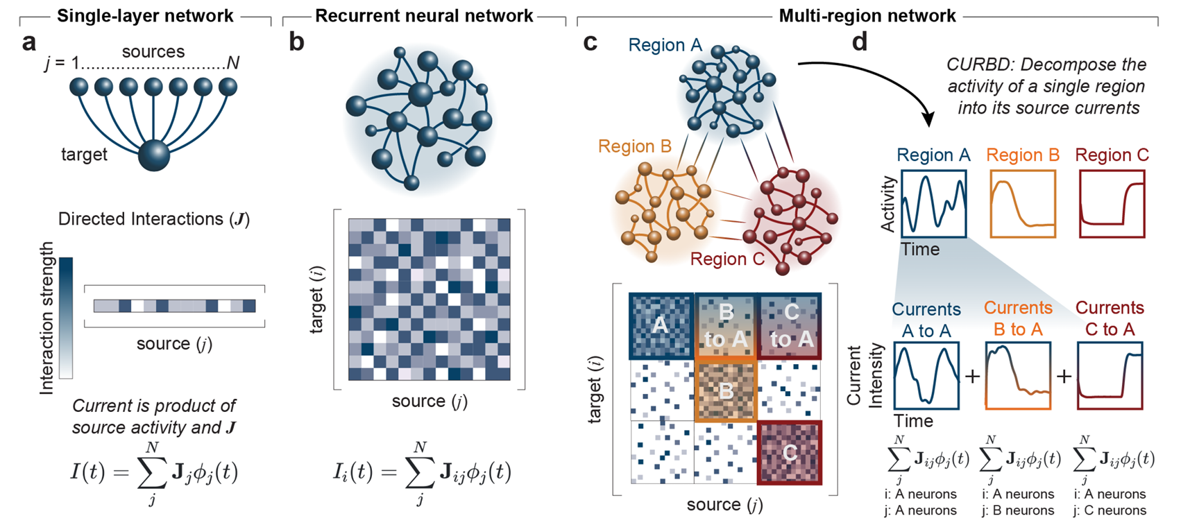 Peeking inside the black box with recurrent neural networks | Sainsbury ...