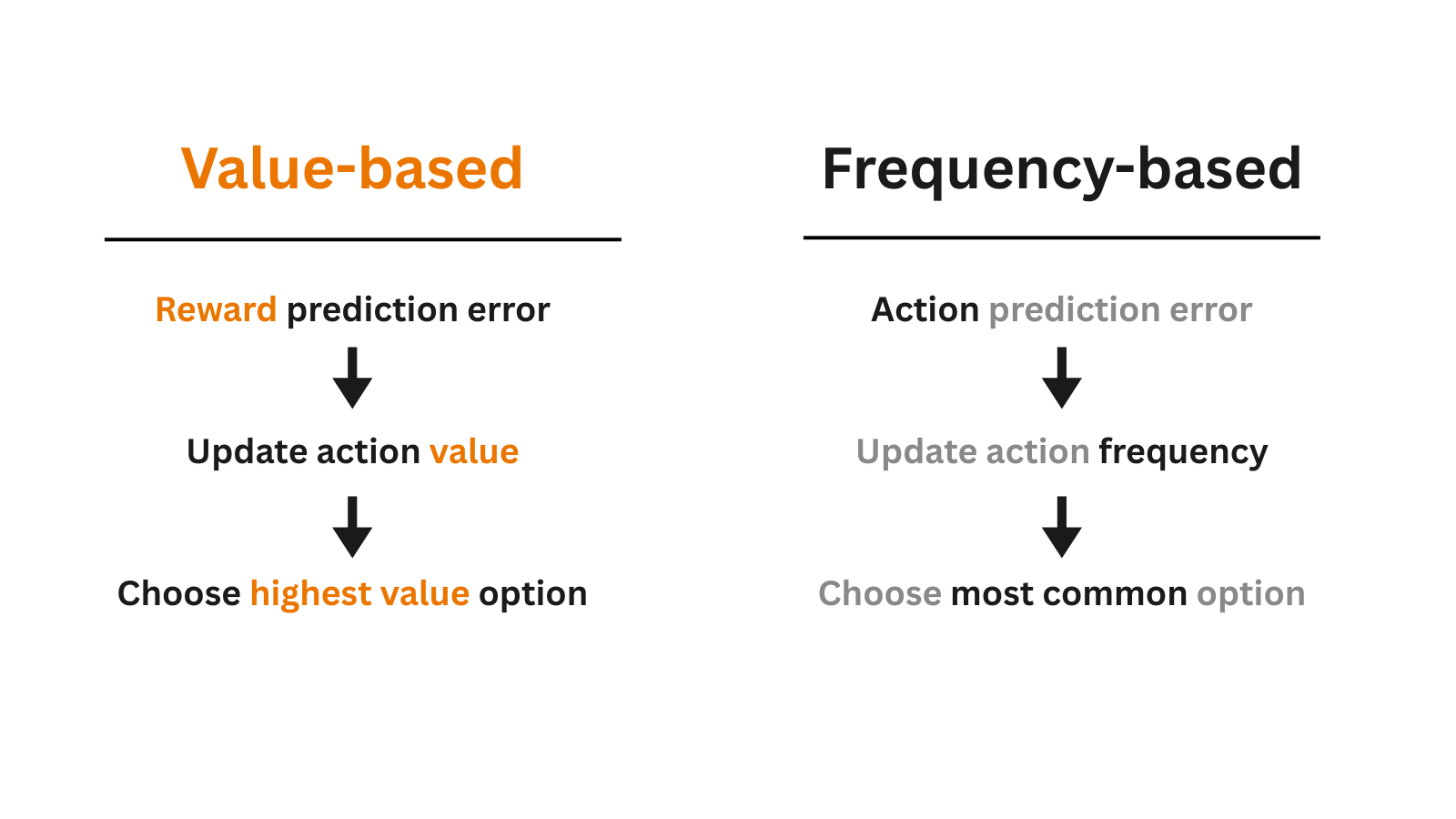 Flow diagram showing how reward prediction error leads to choosing highest value option and action prediction error leads to choosing most common option. Credit: Sainsbury Wellcome Centre